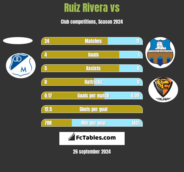 Ruiz Rivera vs  h2h player stats