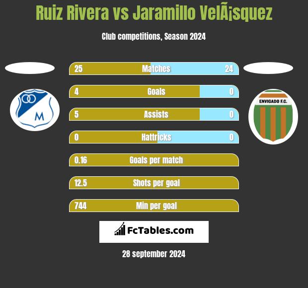 Ruiz Rivera vs Jaramillo VelÃ¡squez h2h player stats