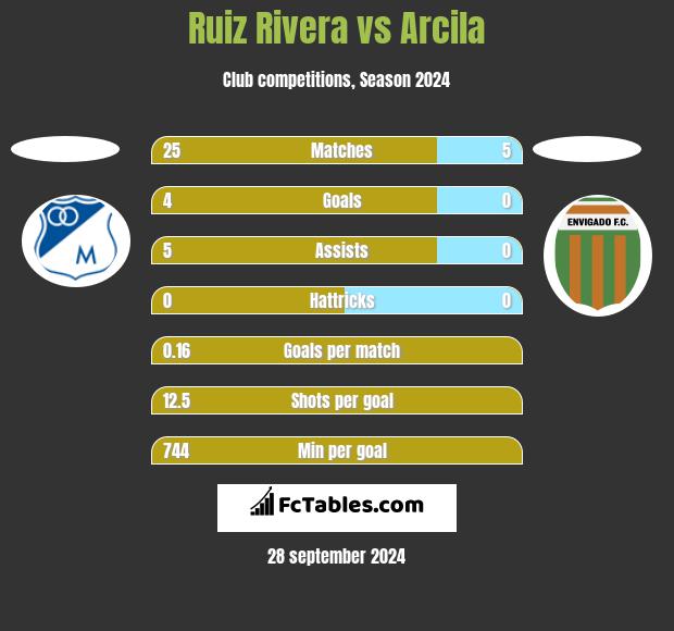 Ruiz Rivera vs Arcila h2h player stats