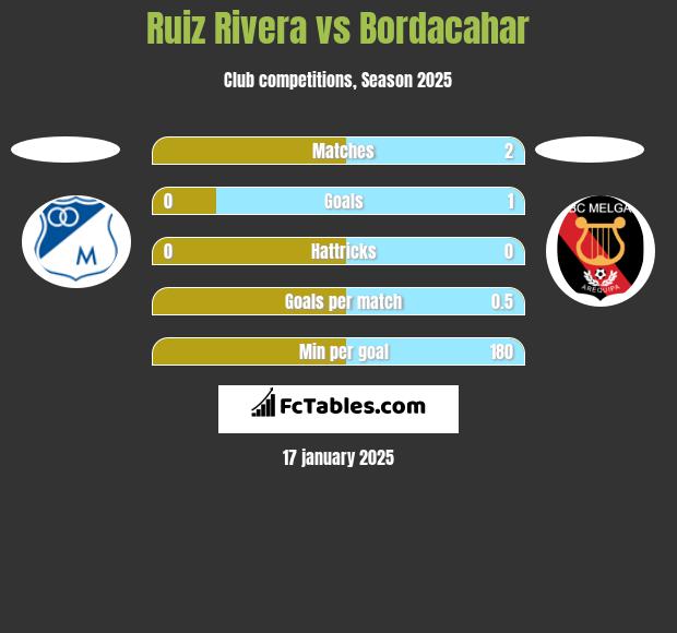 Ruiz Rivera vs Bordacahar h2h player stats