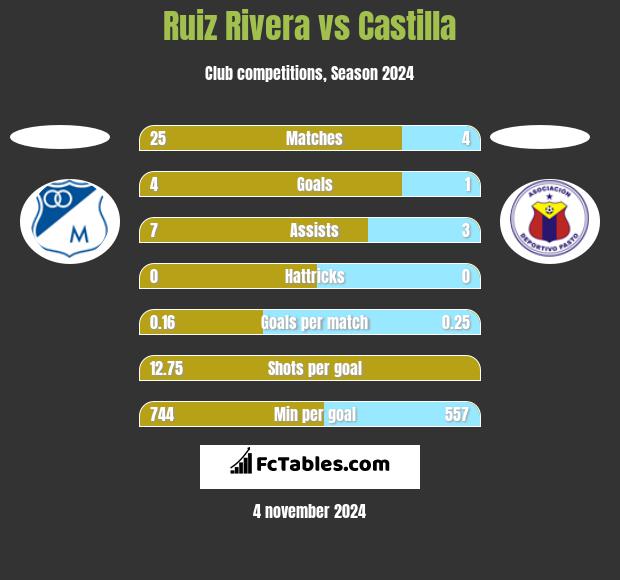 Ruiz Rivera vs Castilla h2h player stats