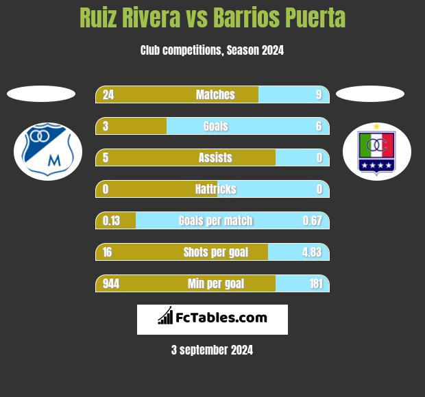 Ruiz Rivera vs Barrios Puerta h2h player stats