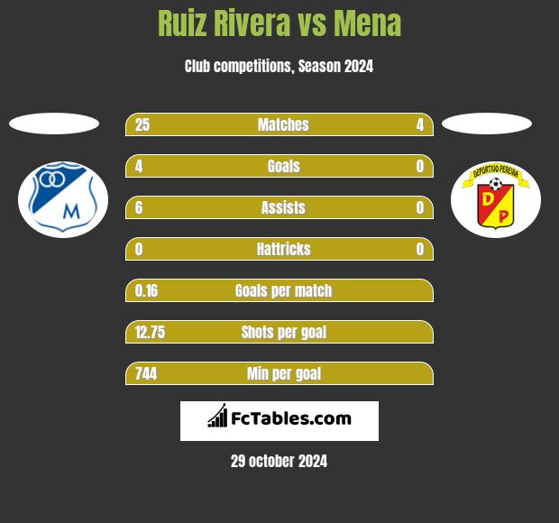 Ruiz Rivera vs Mena h2h player stats