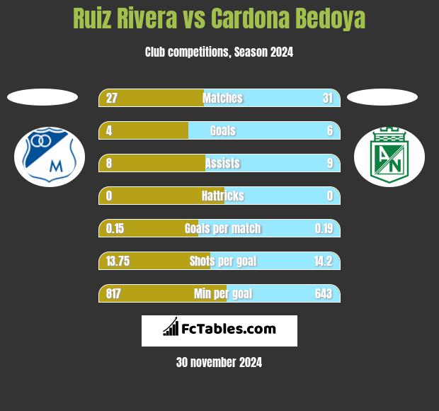 Ruiz Rivera vs Cardona Bedoya h2h player stats