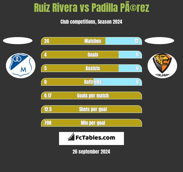 Ruiz Rivera vs Padilla PÃ©rez h2h player stats