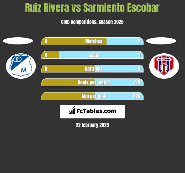 Ruiz Rivera vs Sarmiento Escobar h2h player stats