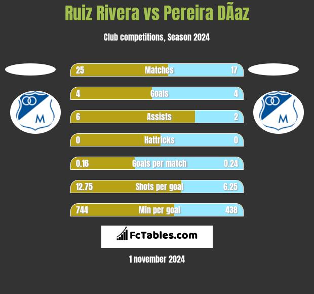 Ruiz Rivera vs Pereira DÃ­az h2h player stats