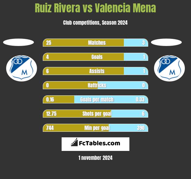 Ruiz Rivera vs Valencia Mena h2h player stats