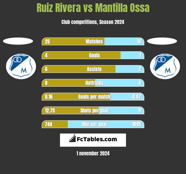 Ruiz Rivera vs Mantilla Ossa h2h player stats