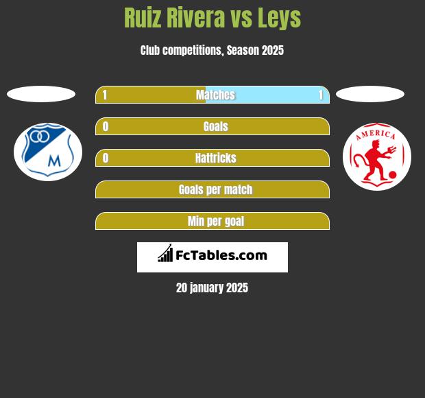 Ruiz Rivera vs Leys h2h player stats