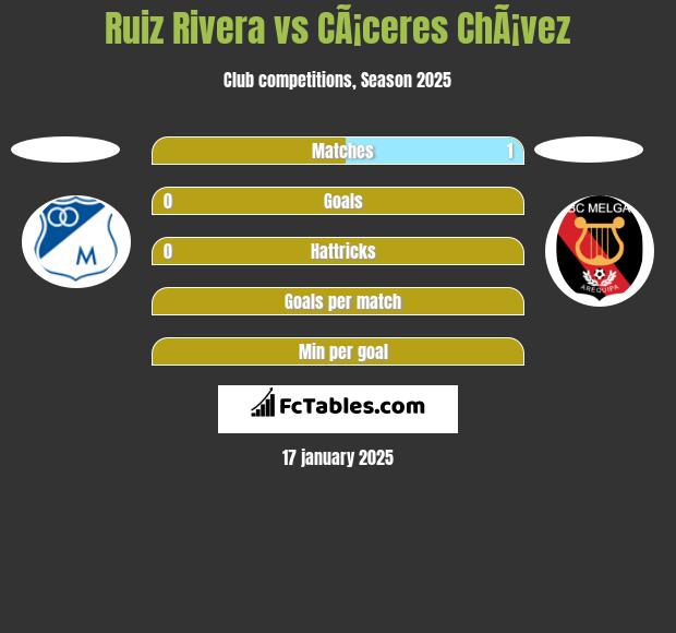 Ruiz Rivera vs CÃ¡ceres ChÃ¡vez h2h player stats