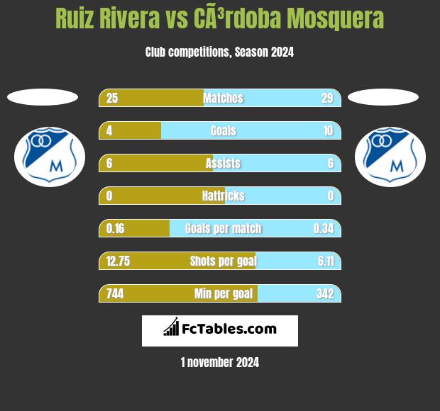 Ruiz Rivera vs CÃ³rdoba Mosquera h2h player stats