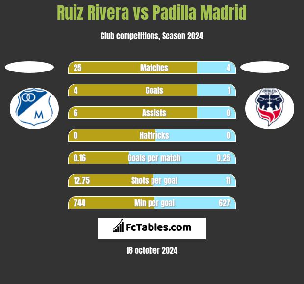 Ruiz Rivera vs Padilla Madrid h2h player stats