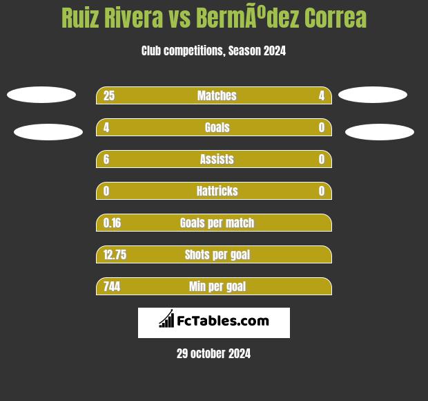 Ruiz Rivera vs BermÃºdez Correa h2h player stats