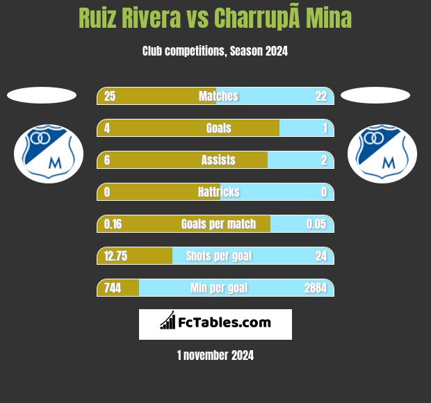 Ruiz Rivera vs CharrupÃ­ Mina h2h player stats