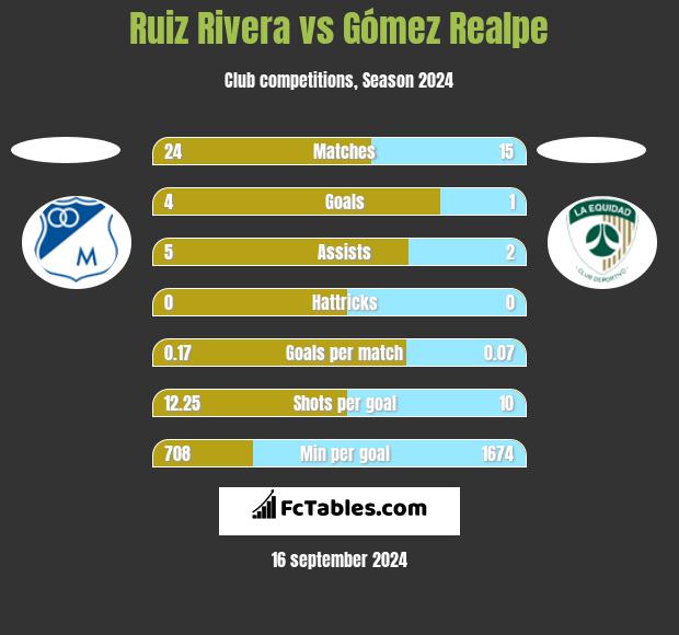 Ruiz Rivera vs Gómez Realpe h2h player stats