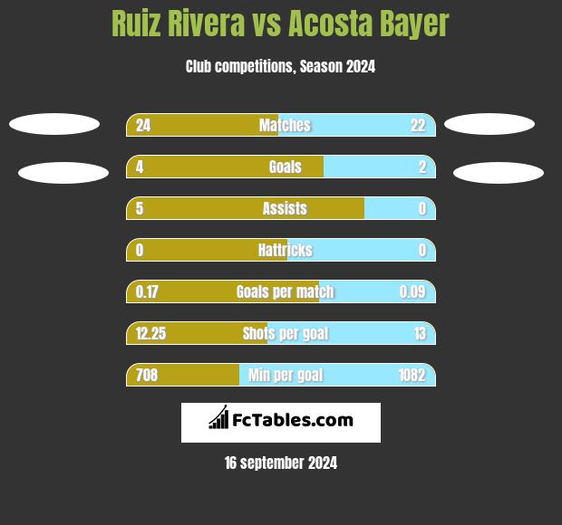 Ruiz Rivera vs Acosta Bayer h2h player stats