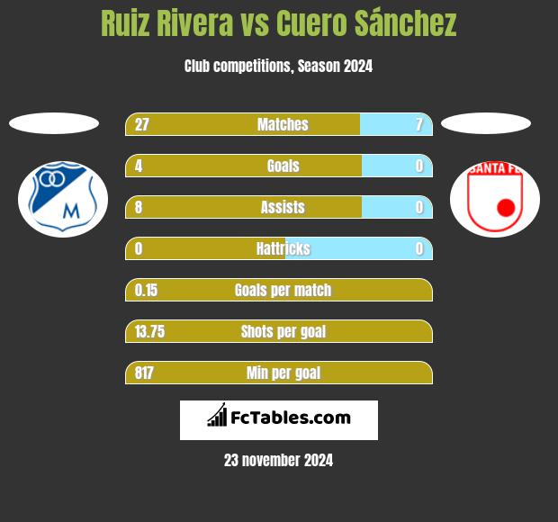 Ruiz Rivera vs Cuero Sánchez h2h player stats