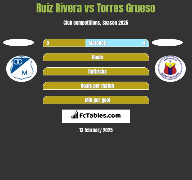 Ruiz Rivera vs Torres Grueso h2h player stats