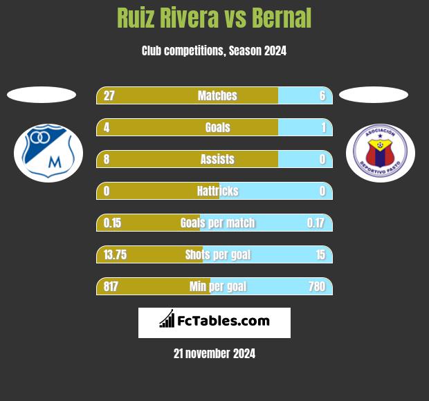 Ruiz Rivera vs Bernal h2h player stats