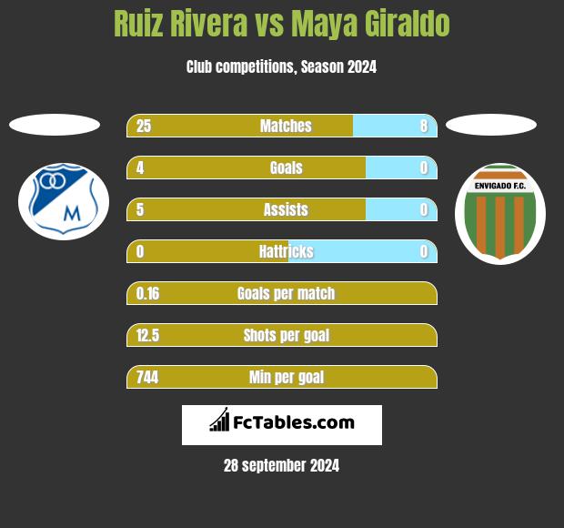 Ruiz Rivera vs Maya Giraldo h2h player stats