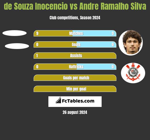 de Souza Inocencio vs Andre Ramalho Silva h2h player stats