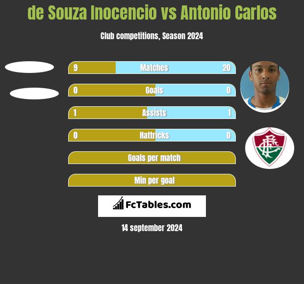 de Souza Inocencio vs Antonio Carlos h2h player stats