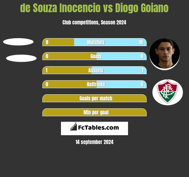 de Souza Inocencio vs Diogo Goiano h2h player stats