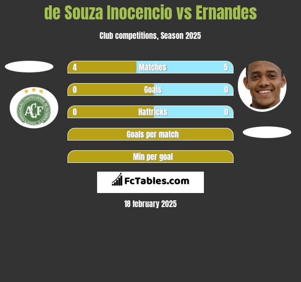 de Souza Inocencio vs Ernandes h2h player stats