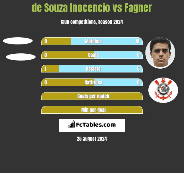 de Souza Inocencio vs Fagner h2h player stats