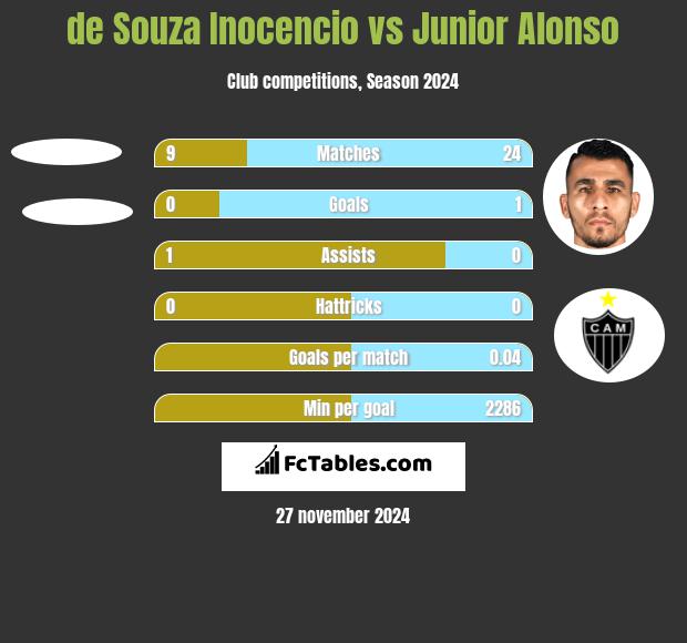 de Souza Inocencio vs Junior Alonso h2h player stats