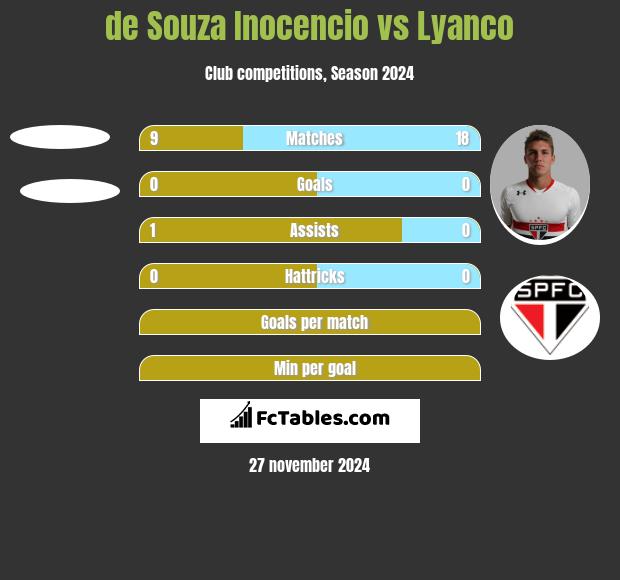 de Souza Inocencio vs Lyanco h2h player stats