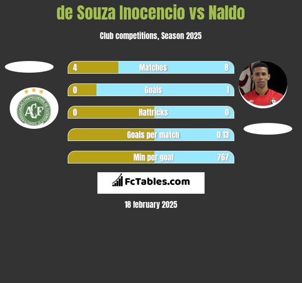 de Souza Inocencio vs Naldo h2h player stats