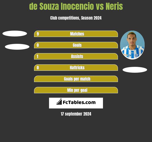 de Souza Inocencio vs Neris h2h player stats