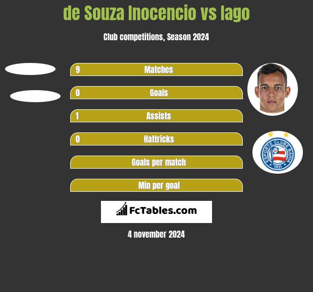 de Souza Inocencio vs Iago h2h player stats