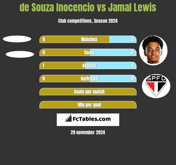 de Souza Inocencio vs Jamal Lewis h2h player stats