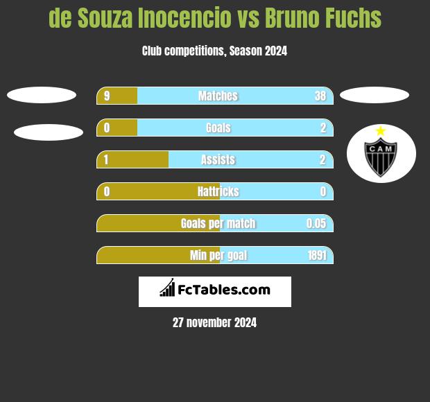 de Souza Inocencio vs Bruno Fuchs h2h player stats