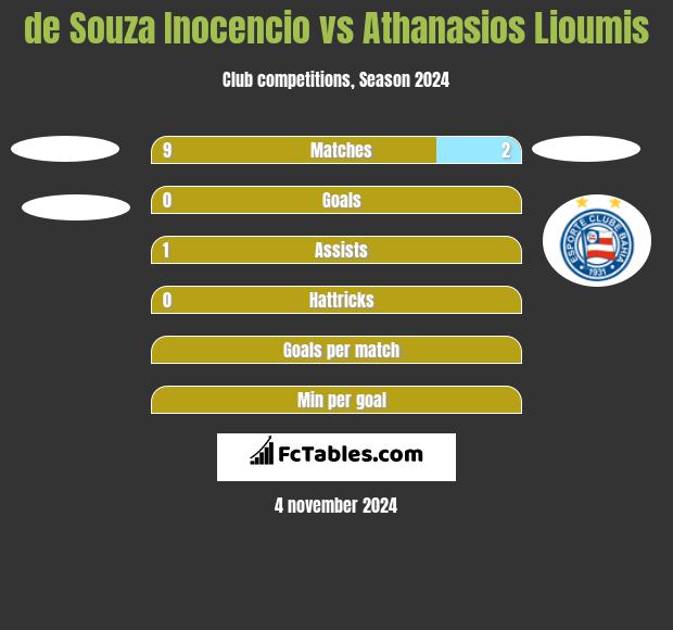 de Souza Inocencio vs Athanasios Lioumis h2h player stats