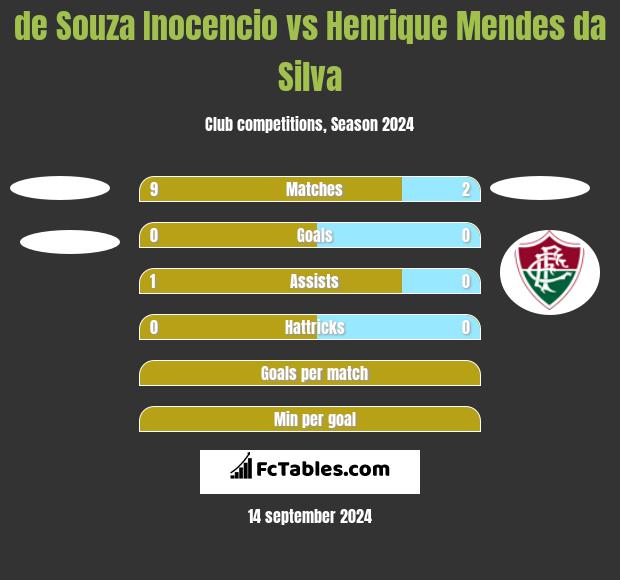 de Souza Inocencio vs Henrique Mendes da Silva h2h player stats