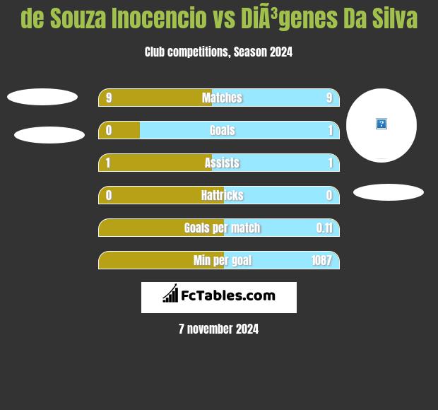 de Souza Inocencio vs DiÃ³genes Da Silva h2h player stats