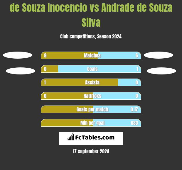 de Souza Inocencio vs Andrade de Souza Silva h2h player stats