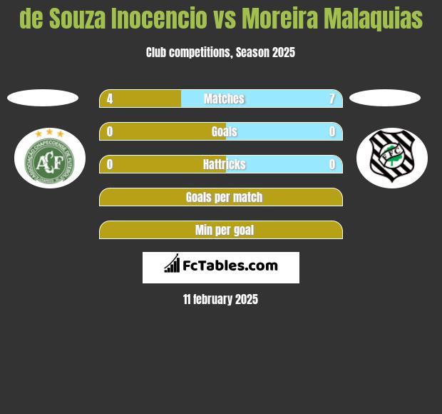 de Souza Inocencio vs Moreira Malaquias h2h player stats