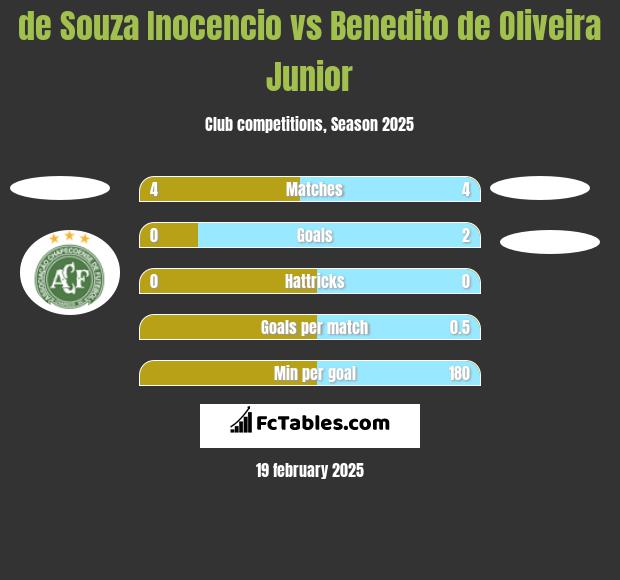 de Souza Inocencio vs Benedito de Oliveira Junior h2h player stats