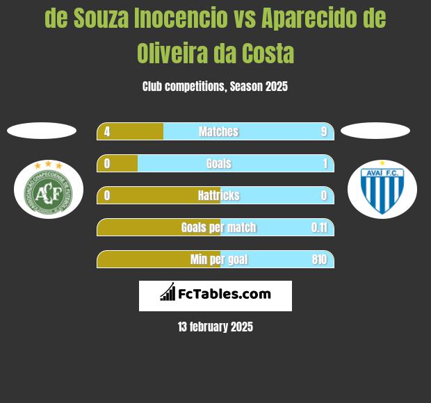 de Souza Inocencio vs Aparecido de Oliveira da Costa h2h player stats