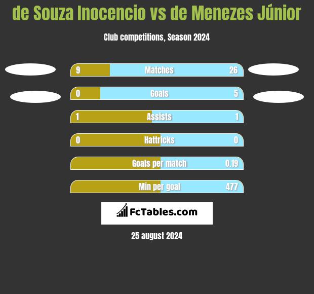 de Souza Inocencio vs de Menezes Júnior h2h player stats