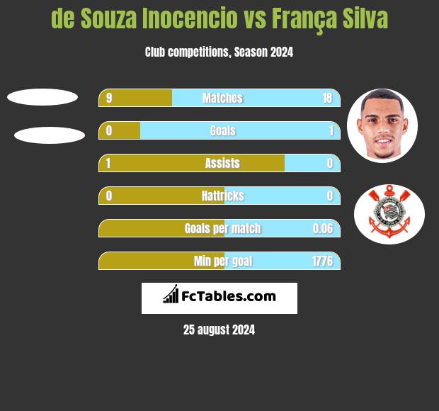 de Souza Inocencio vs França Silva h2h player stats