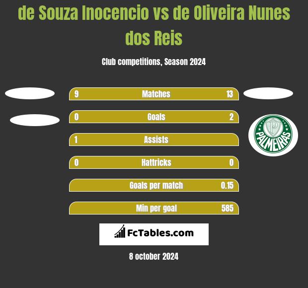 de Souza Inocencio vs de Oliveira Nunes dos Reis h2h player stats