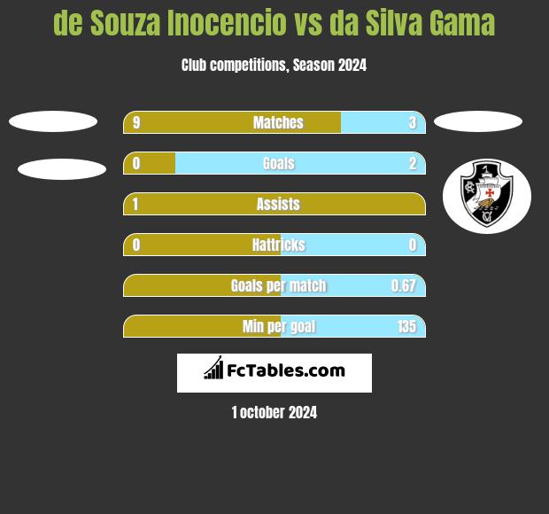 de Souza Inocencio vs da Silva Gama h2h player stats