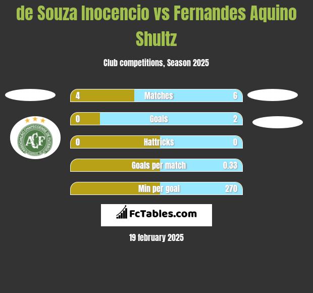 de Souza Inocencio vs Fernandes Aquino Shultz h2h player stats