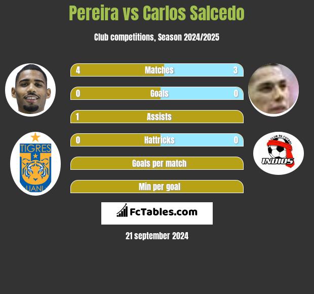 Pereira vs Carlos Salcedo h2h player stats